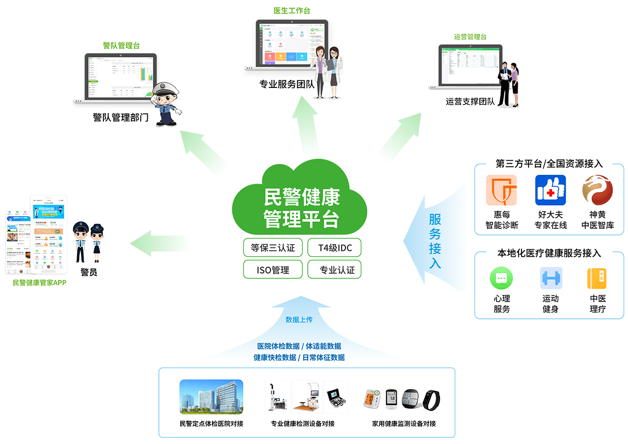 健康昌警平台实现了"连设备,汇数据,聚服务,升效率,精管理"五大价值.