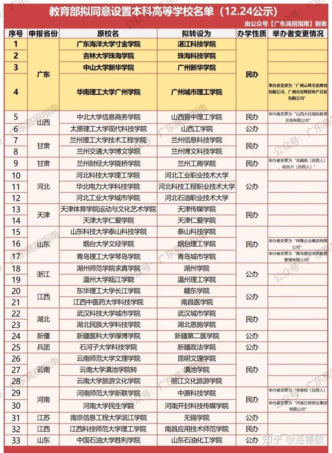 2020年廣東省獨立院校轉設情況彙總共10所高校所更名