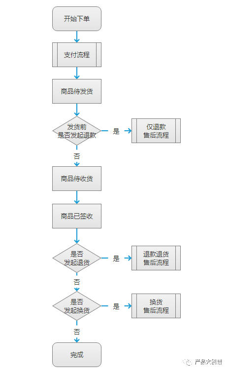 電商系統物流管理之逆向物流退換貨流程設計