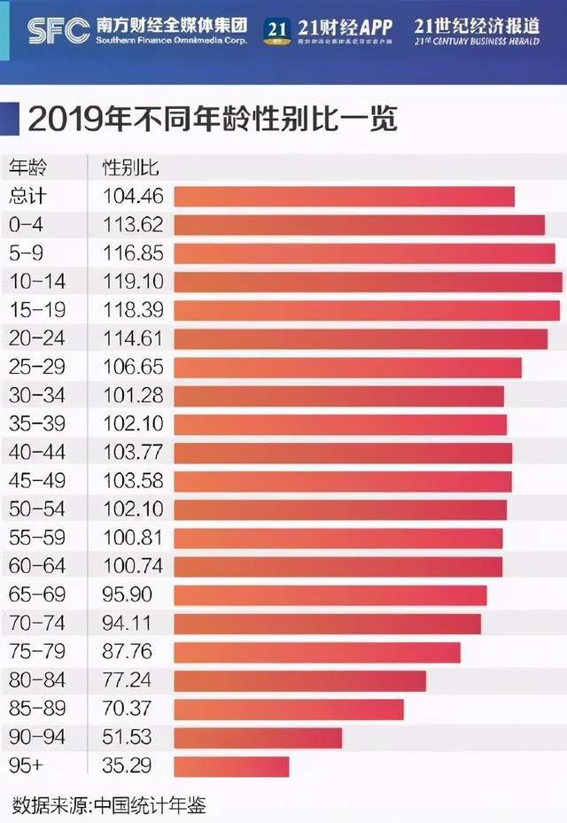 具體到不同年齡, 80後的男女比例是101.69,90後的男女比例是110.