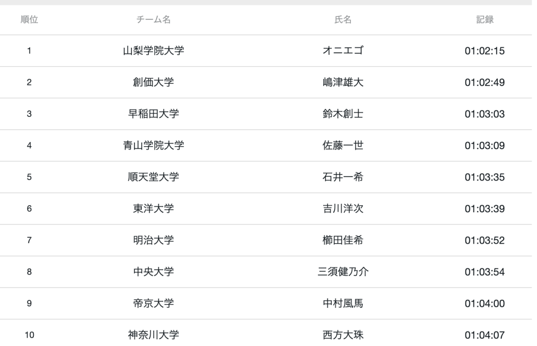 原創箱根驛傳丨107 5公里 配速303 創価大學奪首日冠軍 海峽訊息