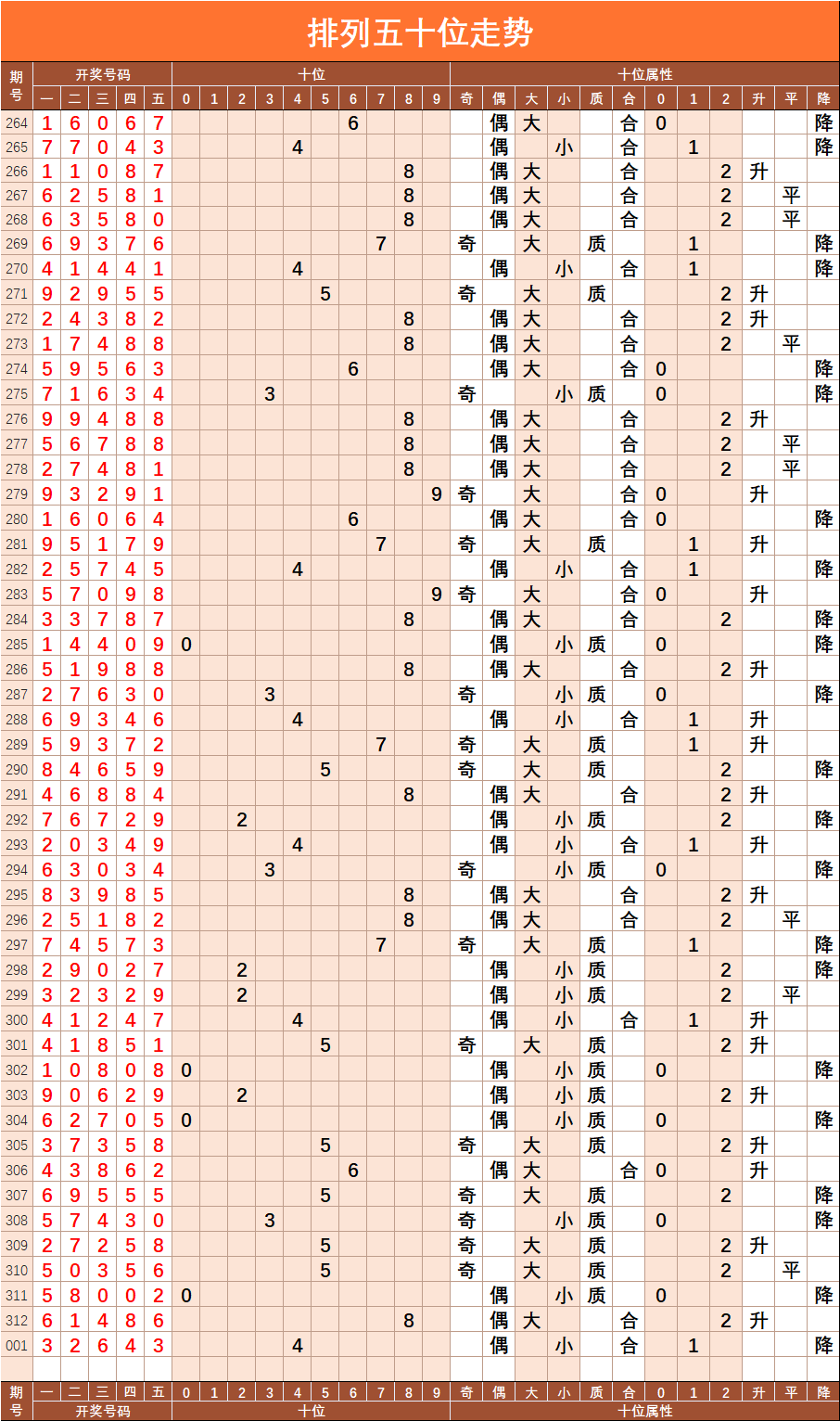 排列五走势图坐标图片