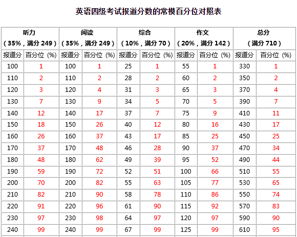 四六级成绩趋近正态分布,大部分人的分数在400~450分之间