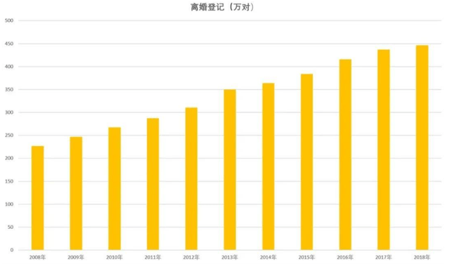 据统计,我国离婚率已经连续15年持续上涨,从2008年的1.