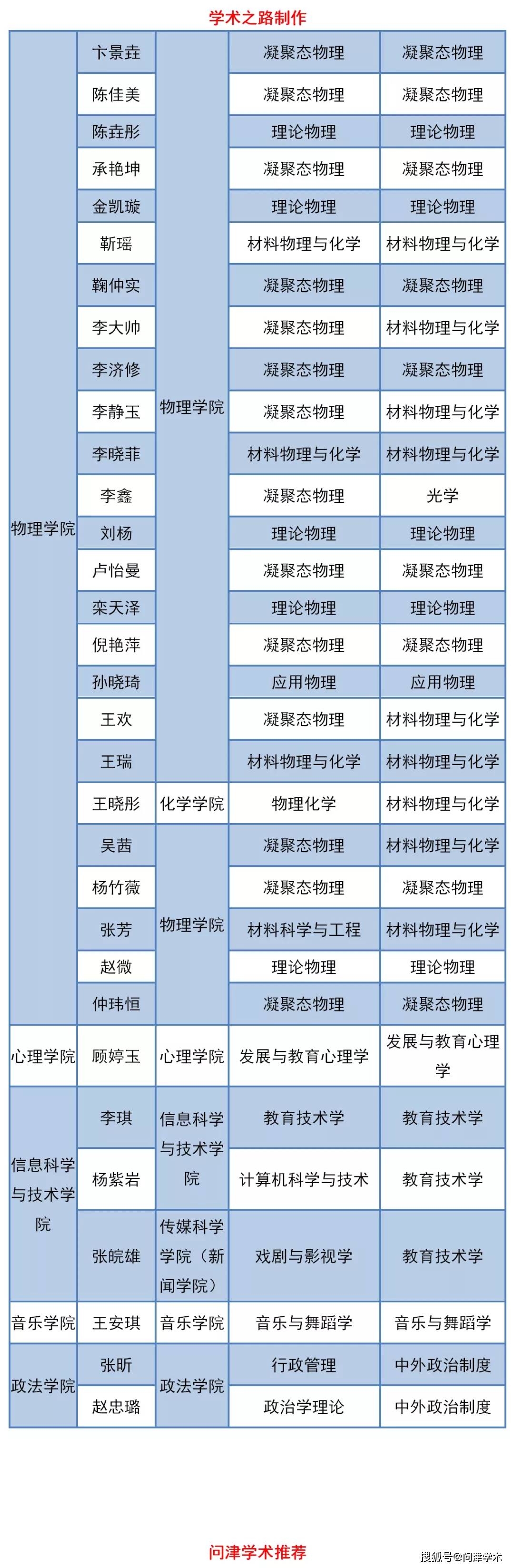 东北师范大学关于公布2021年硕博连读研究生名单的通知174人