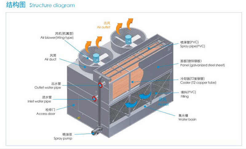 保养复合流封闭式冷却塔要注意哪些问题