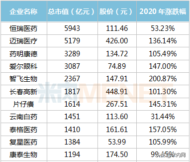 353只醫藥股市值排行榜出爐:首隻6000億市值醫藥股誕生