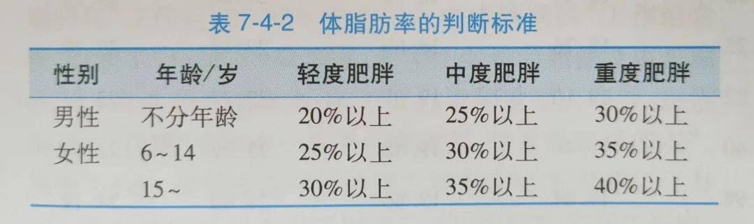 表3 体脂率的判断标准
