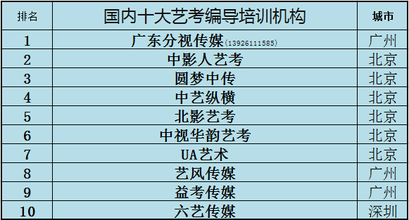 原创国内十大艺考编导培训机构-2021排前十编导培训学校最新排名!