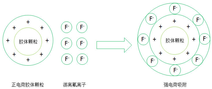 怎样去除高氟废水中的氟离子