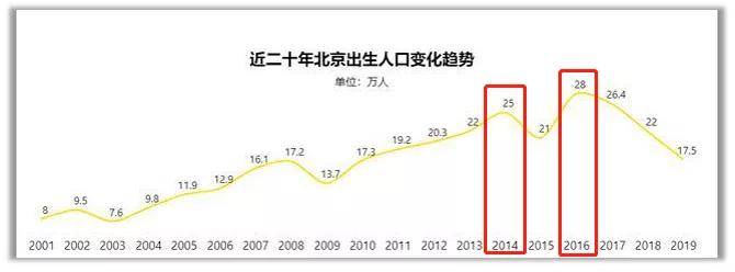 10年暴漲三倍北京最猛嬰兒潮來了