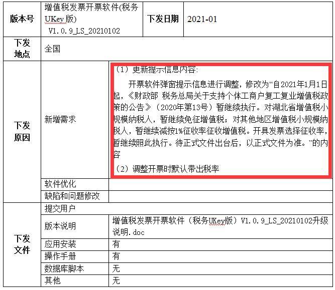 最新消息2021年小规模纳税人增值税减免税收优惠政策暂继续执行