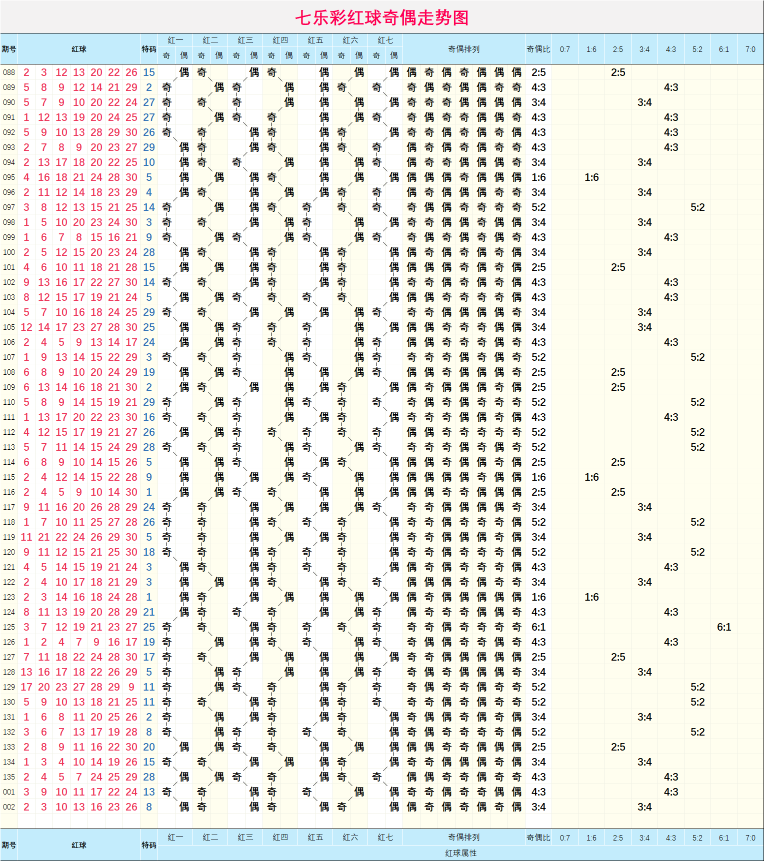 七乐彩002期号码定位走势图