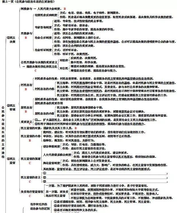 高中政治必修二知識框架預習複習都能用收藏