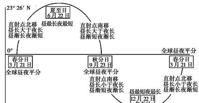 2,太阳视运动 太阳视运动,即我们在地球上,所观察到的太阳移动轨迹