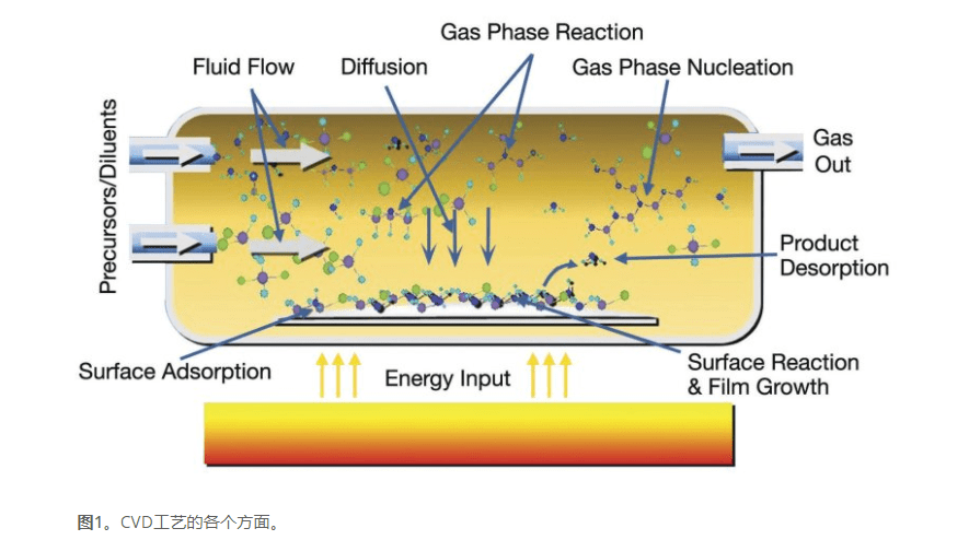 低压化学气相沉积lpcvd