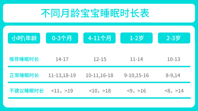 0-3歲寶寶睡眠時間表告訴你答案