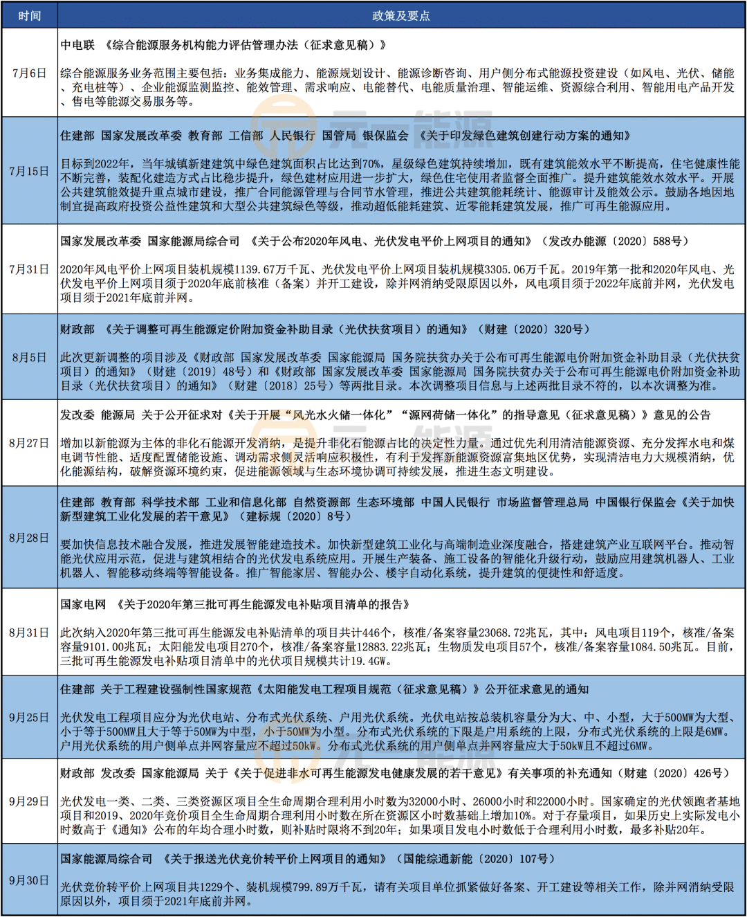 原创2020年光伏行业国家政策汇总