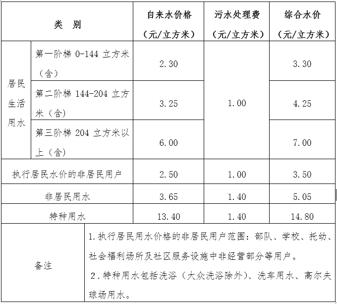 萊西市自來水(汙水處理費)價格表