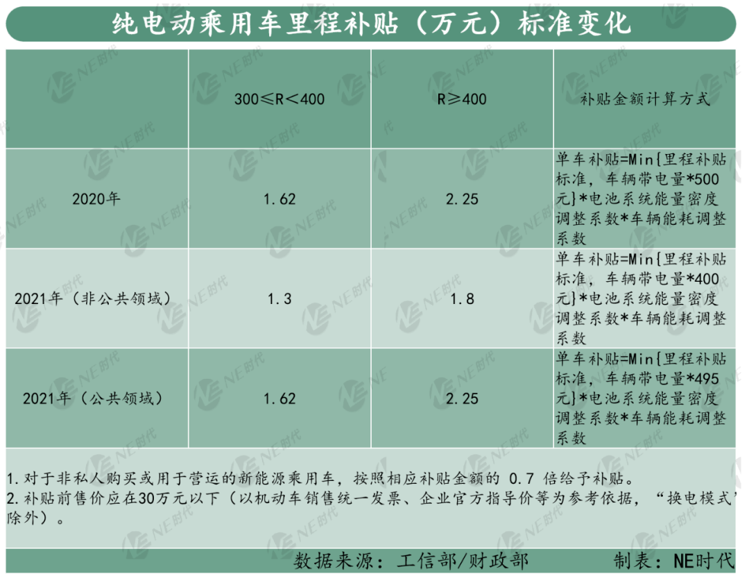 2021年新能源汽車補貼政策發生了哪些變化?