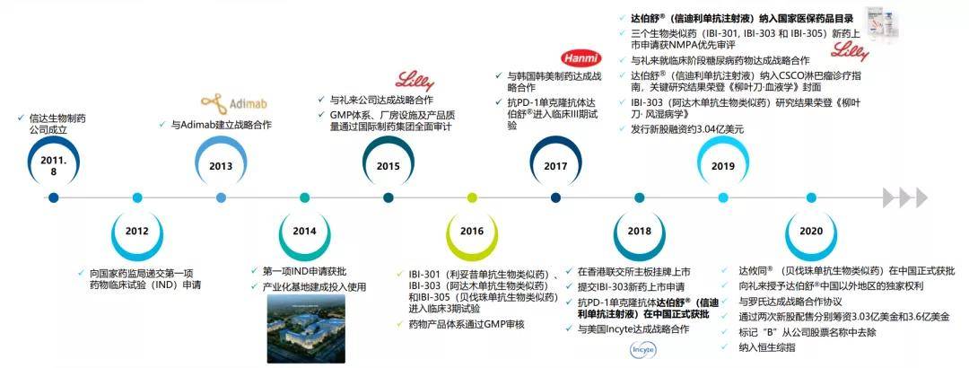 一款创新药—pd-1单抗达伯舒(信迪利单抗注射液,2018年12月;三款