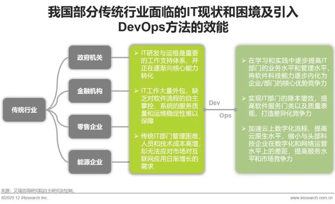 2020年中国DevOps应用发展研究报告_企业