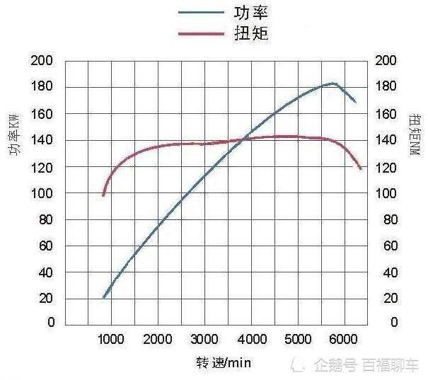 选车时发动机的功率和扭矩越大越好吗?