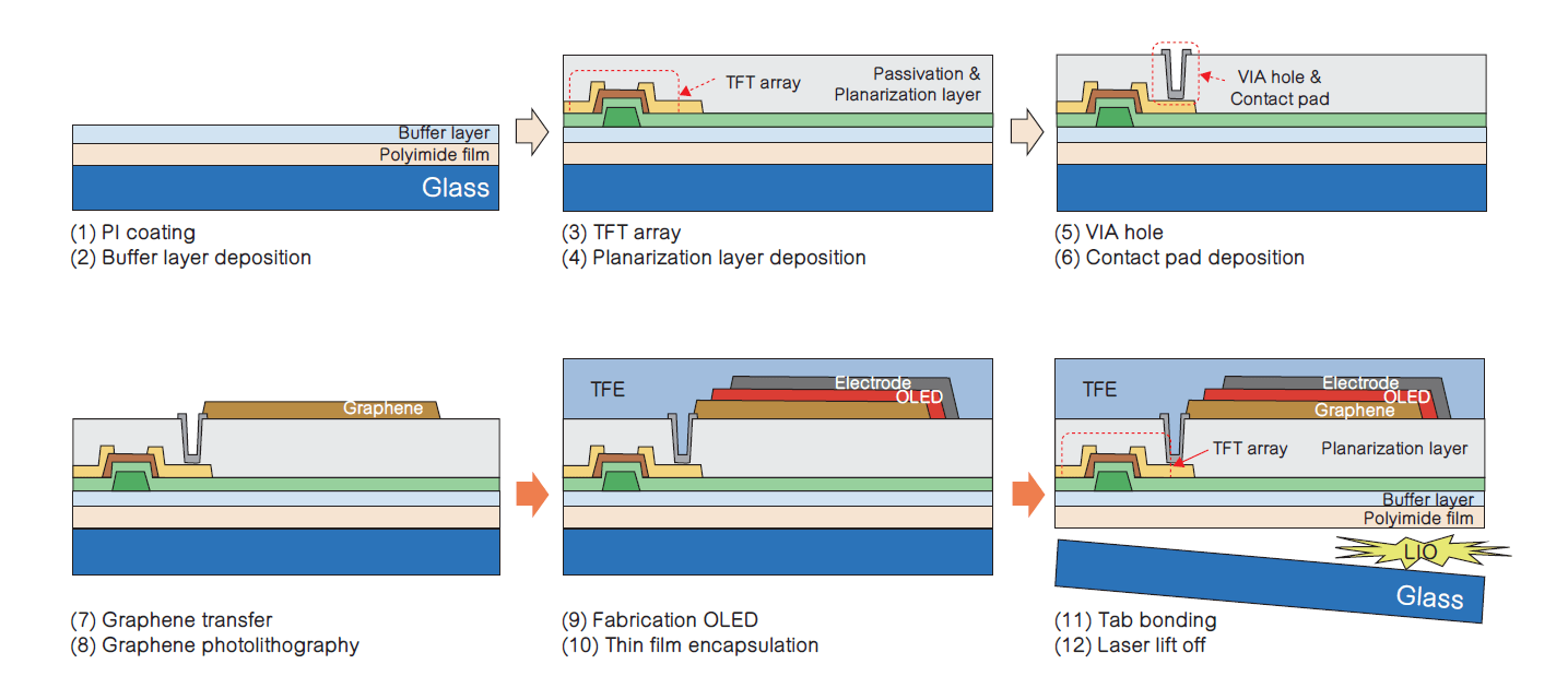 需要玻璃支撐層(carrier glass panel),只是最終有一個雷射剝離的過程