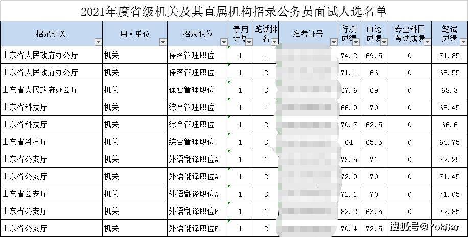 出啦21山東省考筆試成績及面試名單已公佈速查