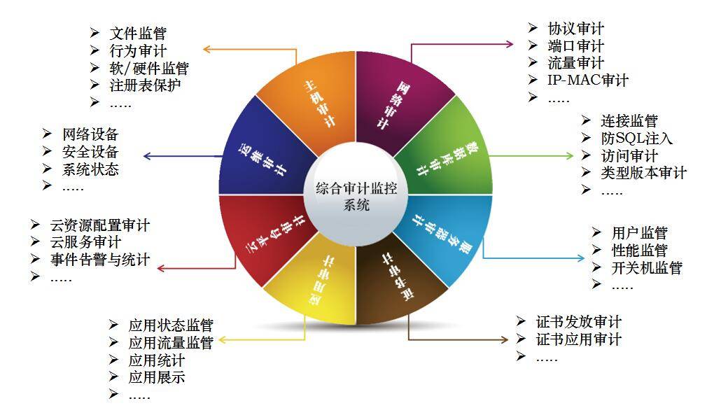 汉邦数据安全综合监控与审计系统_服务