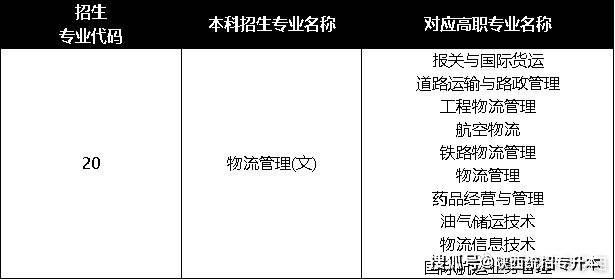 陝西專升本物流管理專業可以報考什麼本科專業