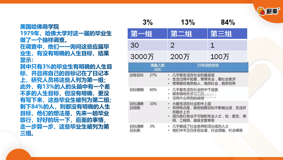 哈佛商学院关于目标重要性的调查结果