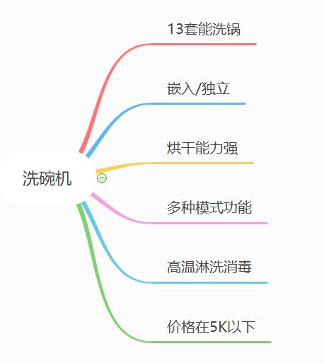 不僅要洗得淨更要洗得幹國貨之光海爾智能開門烘乾消毒洗碗機