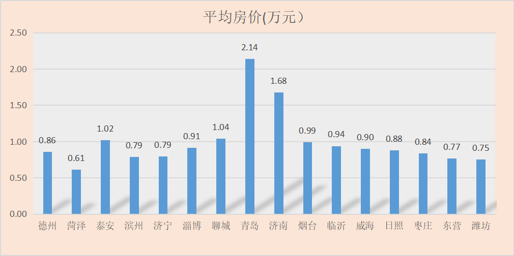 山东GDP高的城市房价不高_你想不到会是这六点决定了房价