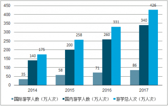 2021-2027年中国游学行业分析与投资战略研究报告