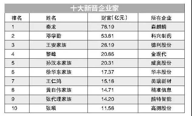 山東百大富豪排名榜出爐煙臺的有錢人還真不少