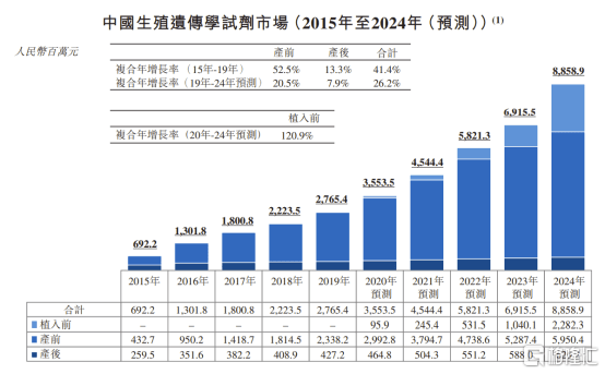临床|辅助生殖基因检测第一股苏州贝康医疗通过聆讯，临床驱动助力创新研发