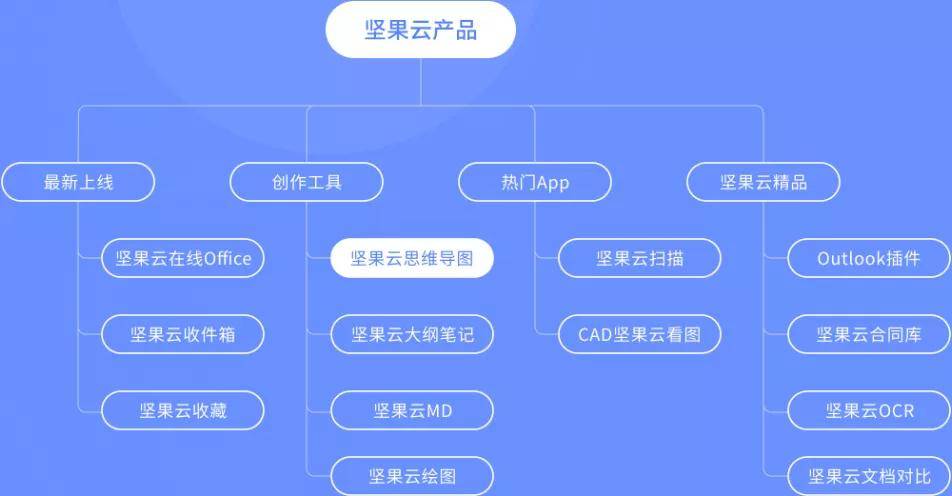 功能|一款不限速的同步网盘，还送13个免费办公工具