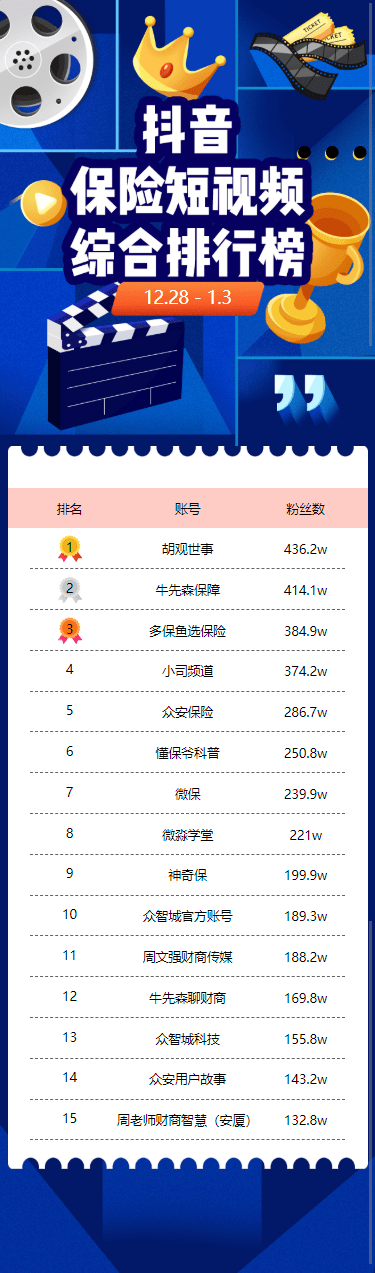 视频中的动态，供大家参考学习。我们以上一期的保观数据抖音榜单为例：目前在保险短视频账号在抖音平台排名
