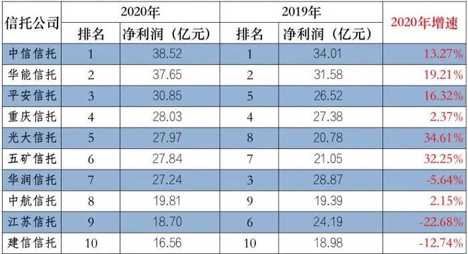 信托业排名_手机处理器排名