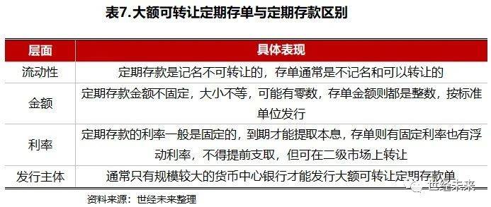 【世经研究】商业银行大额可转让定期存单业务解析