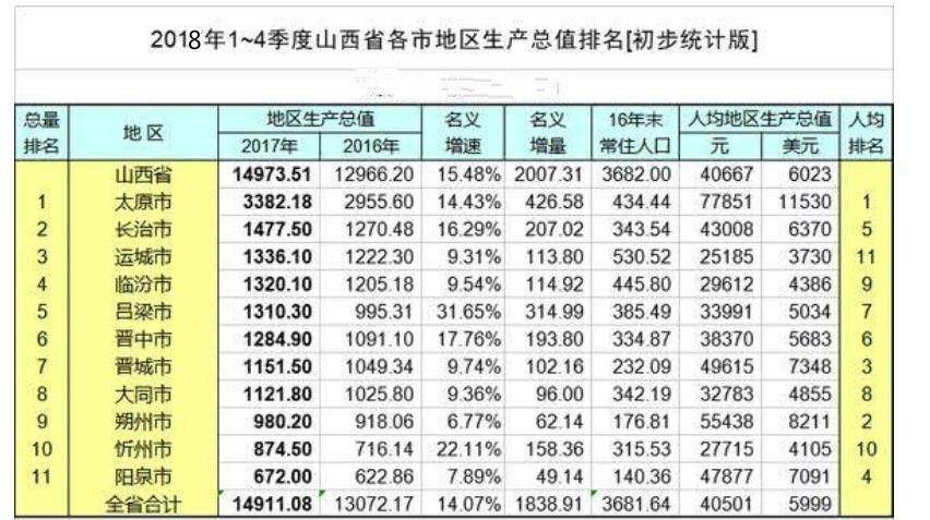 山西地市经济gdp排名_晋城竟然排名第七 山西最有钱地市刚刚出炉(3)