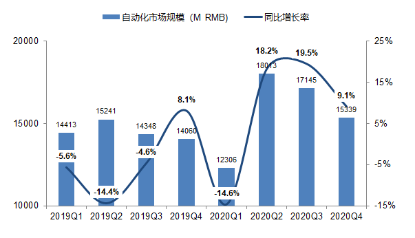 中国自动化市场盘点｜2020 这十件米乐M6 M6米乐事值得关注！(图12)