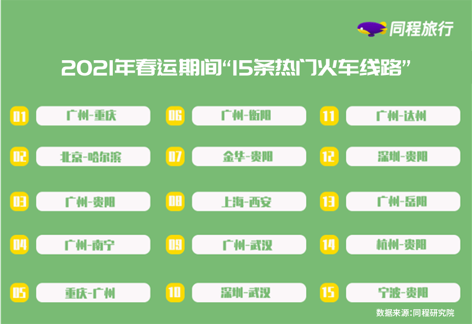 《同程旅行发布2021春运趋势预测报告 北方热度低于南方》