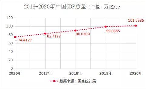 2020我国GDP增长情况_我国建国后gdp增长图(2)