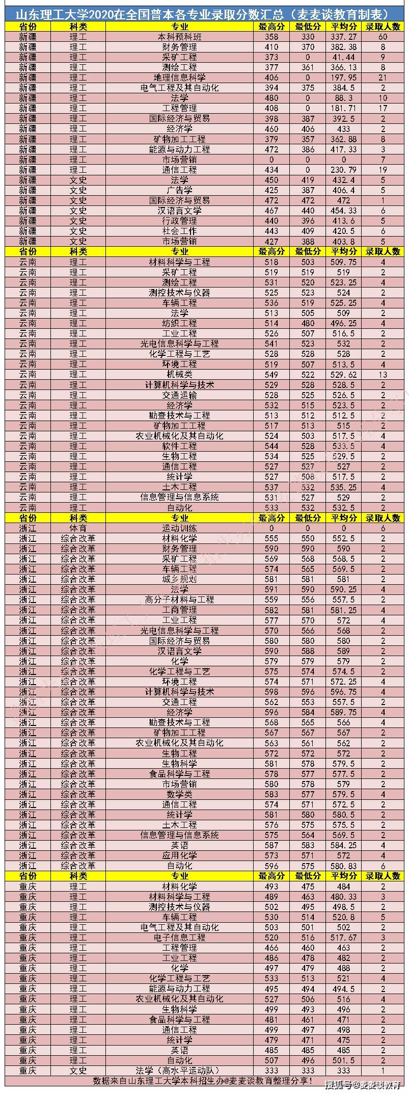 2020年山东理工大学_山东理工大学2020在全国各省市分专业录取分数及人