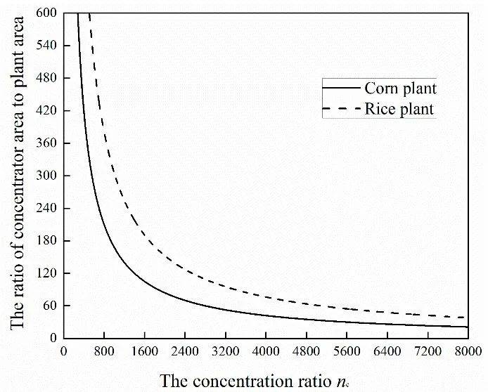 對應的數學模型,針對太陽能與不同的生物質能互補組合進行了理論計算