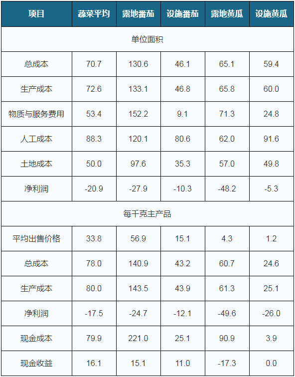 從種植成本來看,種植期間的肥料費用以及人工費用等管理費用成為我國