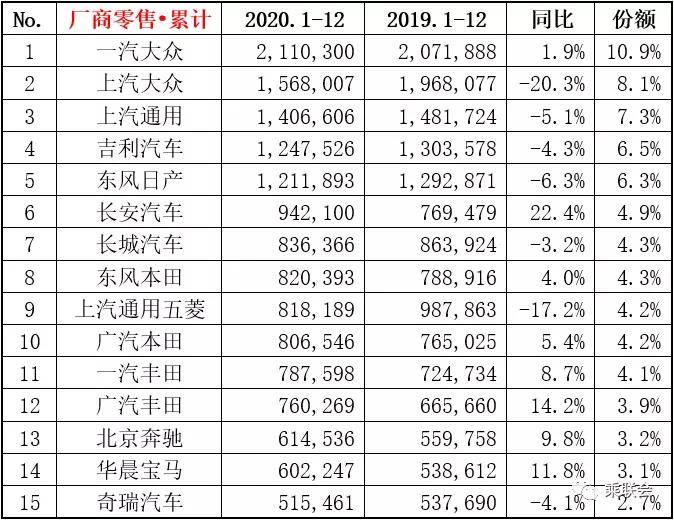 年汽车销量排行榜出炉 有的一骑绝尘 有的一落千丈 车型