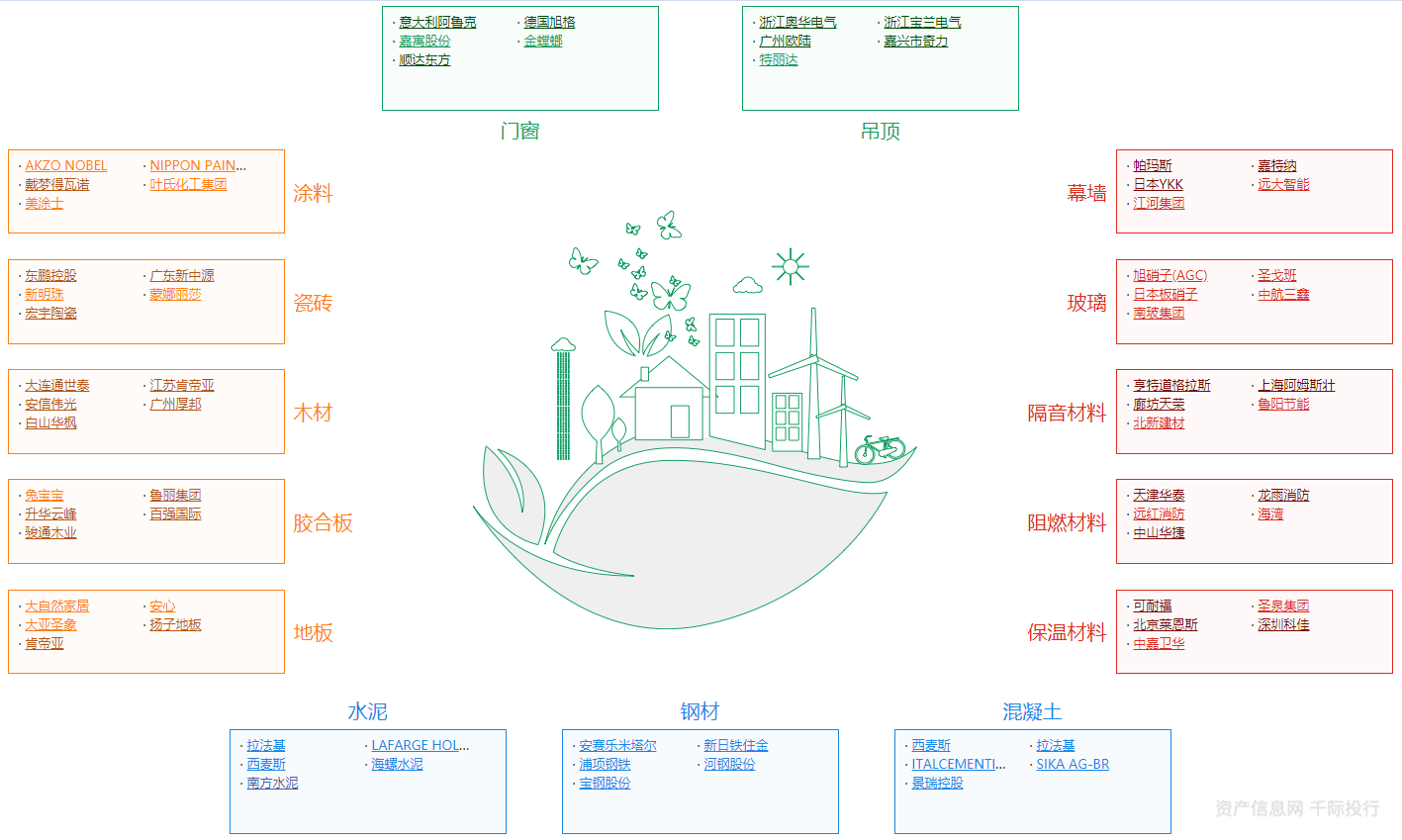 1 建筑业细分产业链 建筑业关联产业链细分为建筑,基建,房屋工程,装饰
